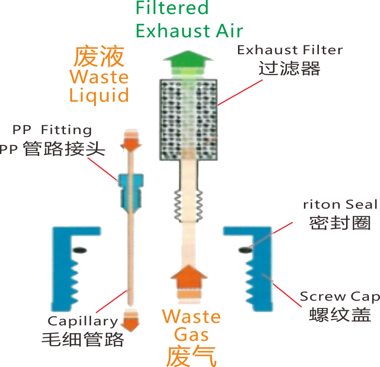 實驗室危險廢氣的過濾